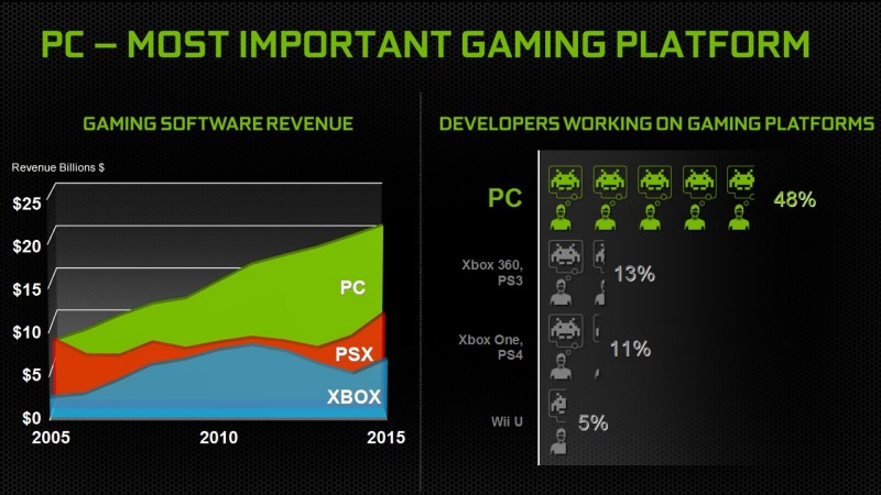 PC vs Console: the most important platform