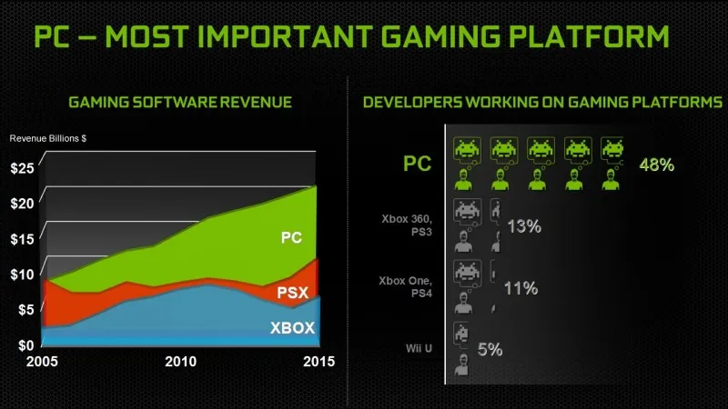 PC vs Console: the most important platform