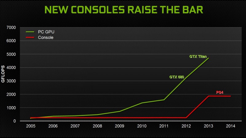 PC vs Console: performance comparison