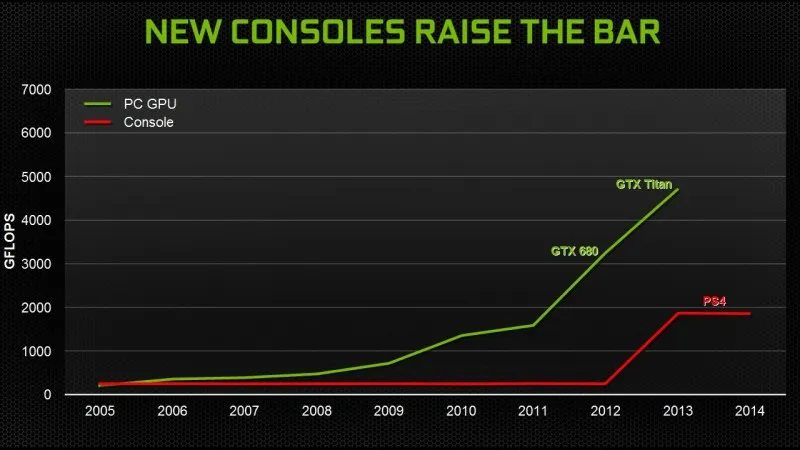 PC vs Console: performance comparison