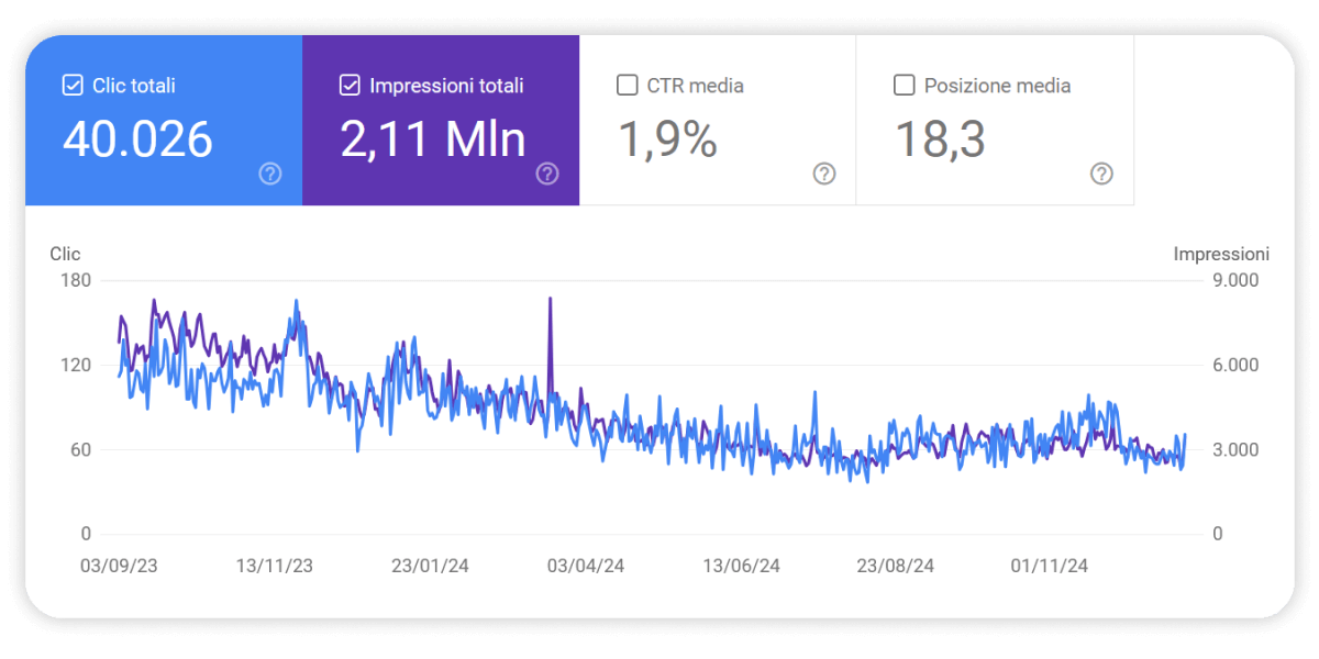 Clicks, impressions, CTR, search position. Year 2023-2024